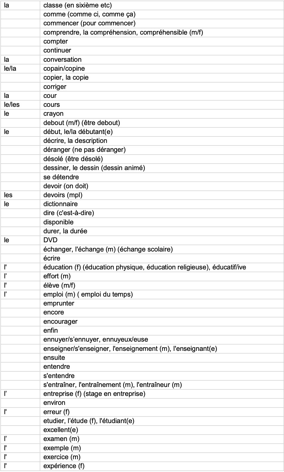 IGCSE French_Minimum_Core_Vocabulary_by_Topic